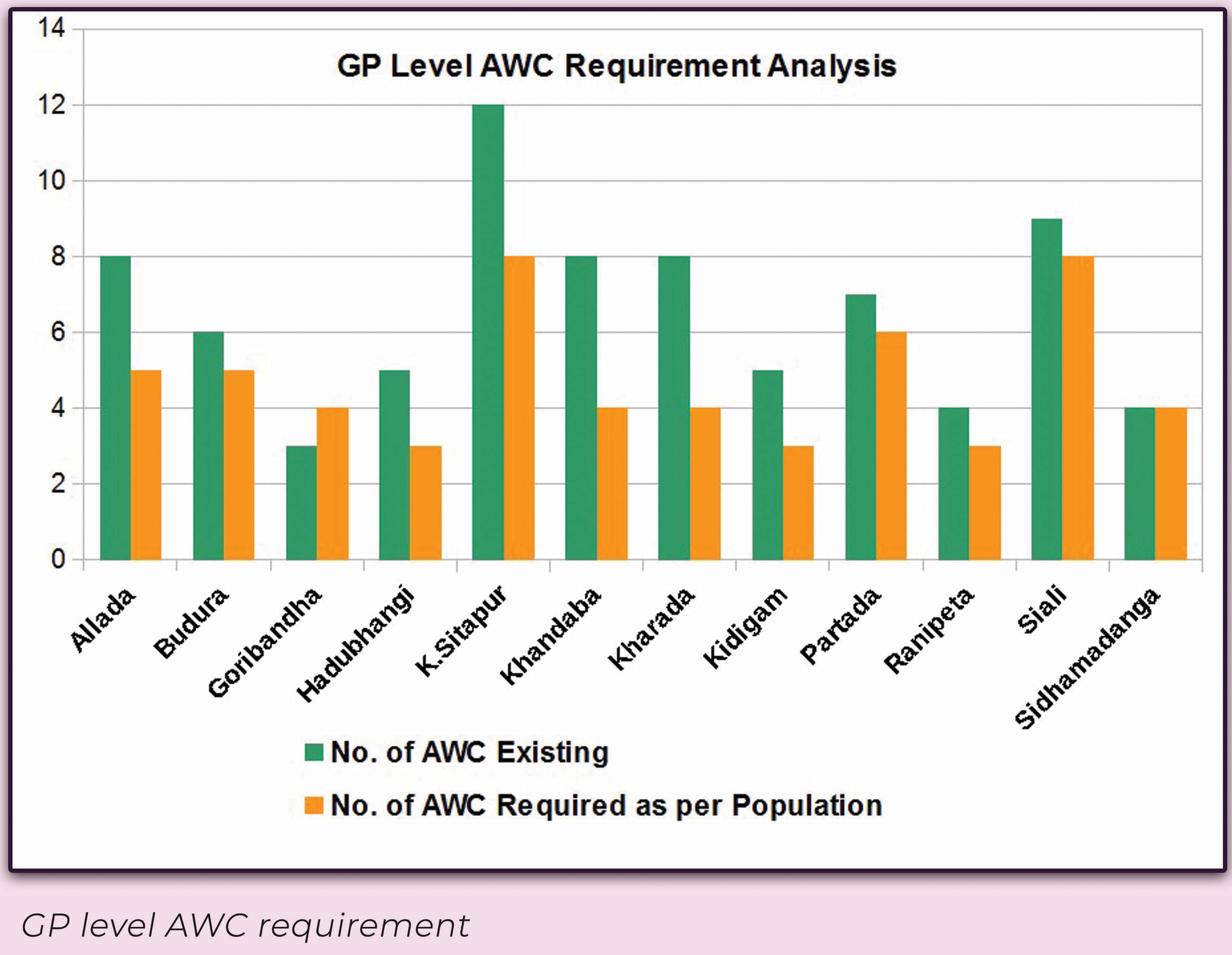 Gap analysis of Anganwadi Centres